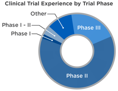 ByPhase Diagram of clinical trial experience by trial phase