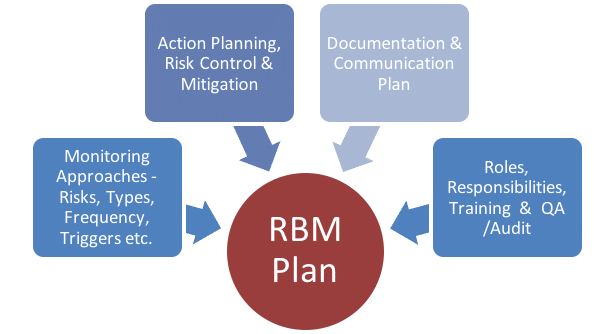 Central Monitoring graphic Central monitoring plan graphic